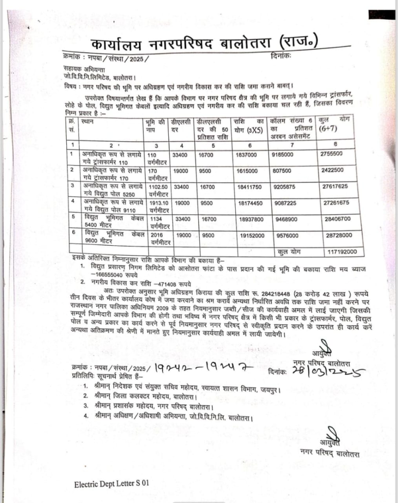 दो विभागों में तनातनी: विद्युत विभाग ने भेजा 4 करोड़ का नोटिस, नगर परिषद ने दिया 28.42 करोड़ का जवाब 8 Balotra News Photo